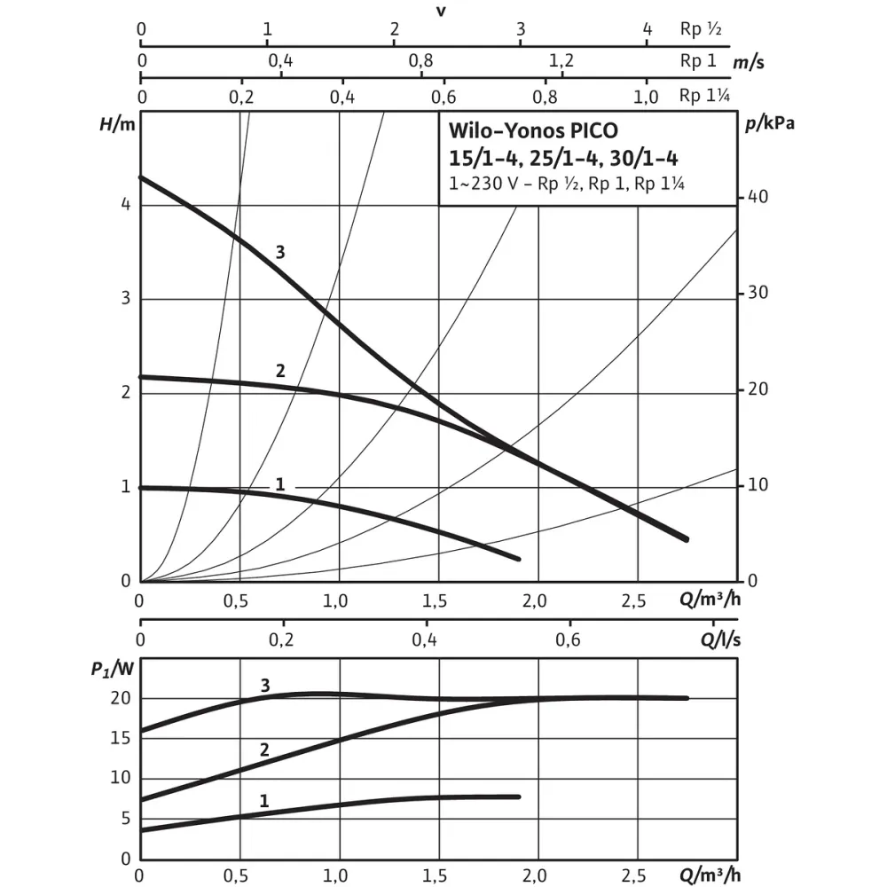CIRCULATEUR WILO Yonos PICO